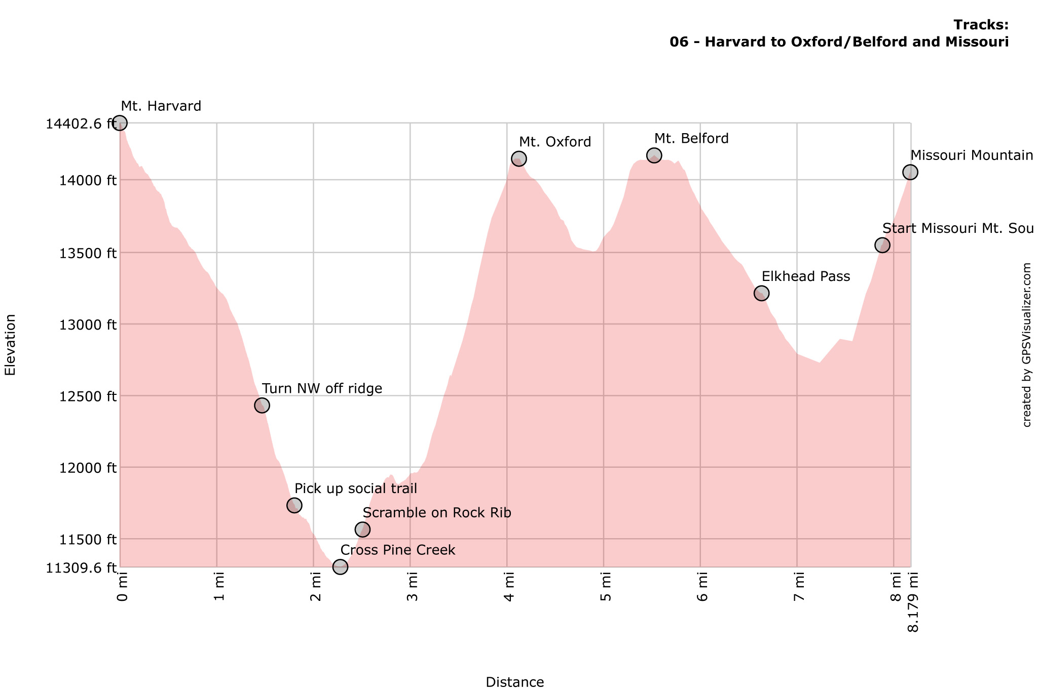 Harvard to Oxford, Belford, and Missouri Profile