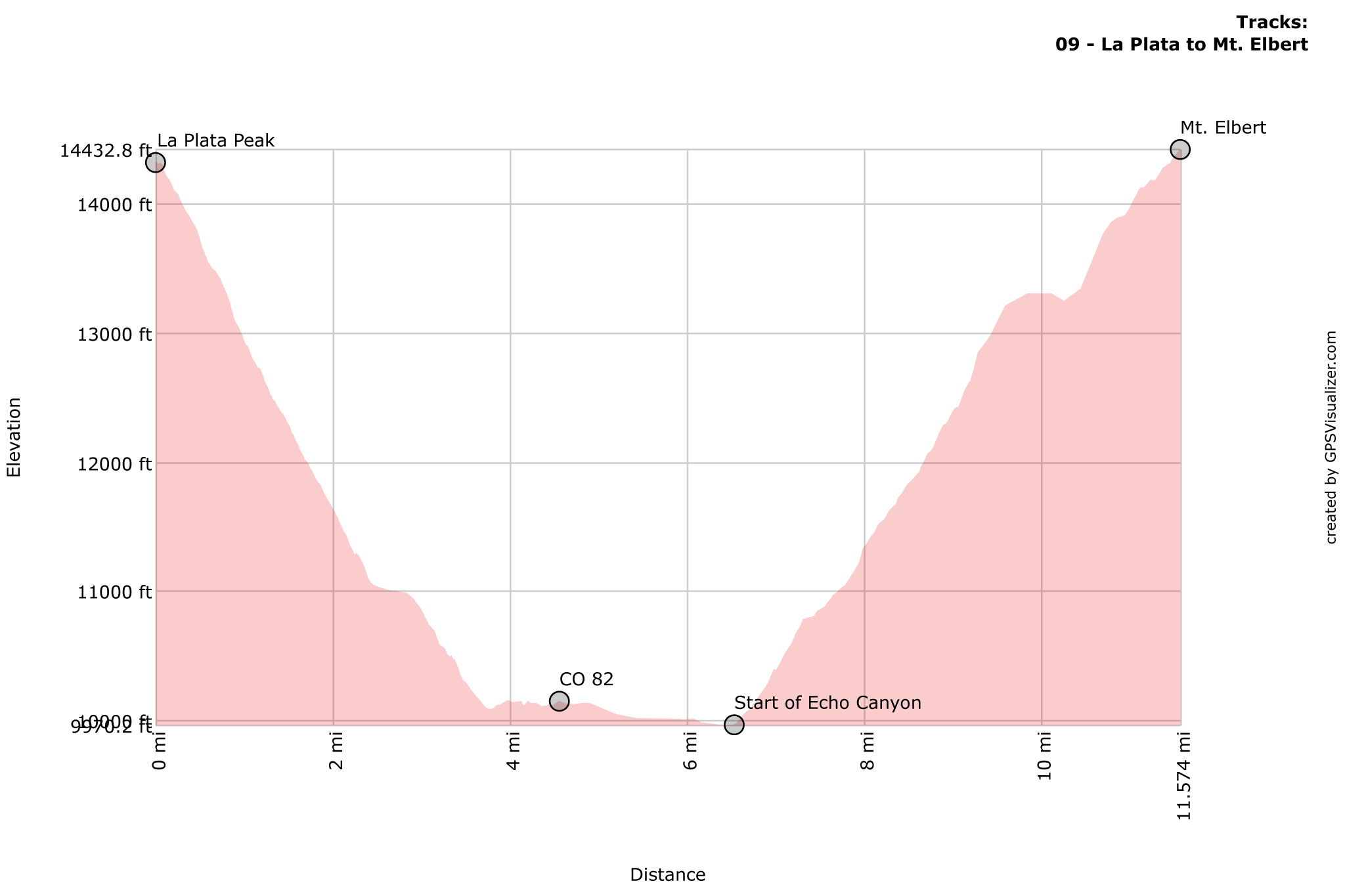 La Plata Peak to Mt. Elbert Profile