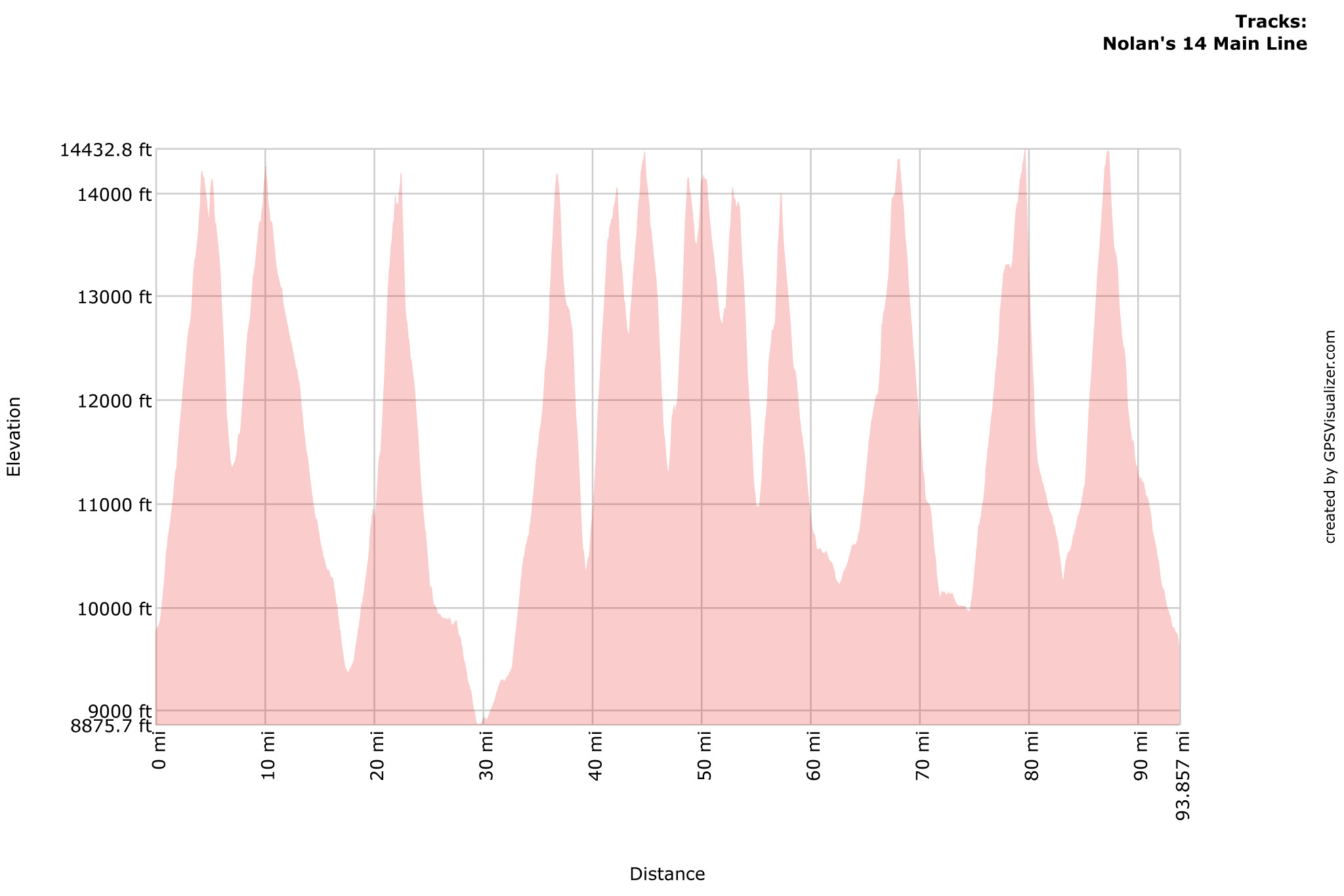 Main Nolan’s 14 Route Profile