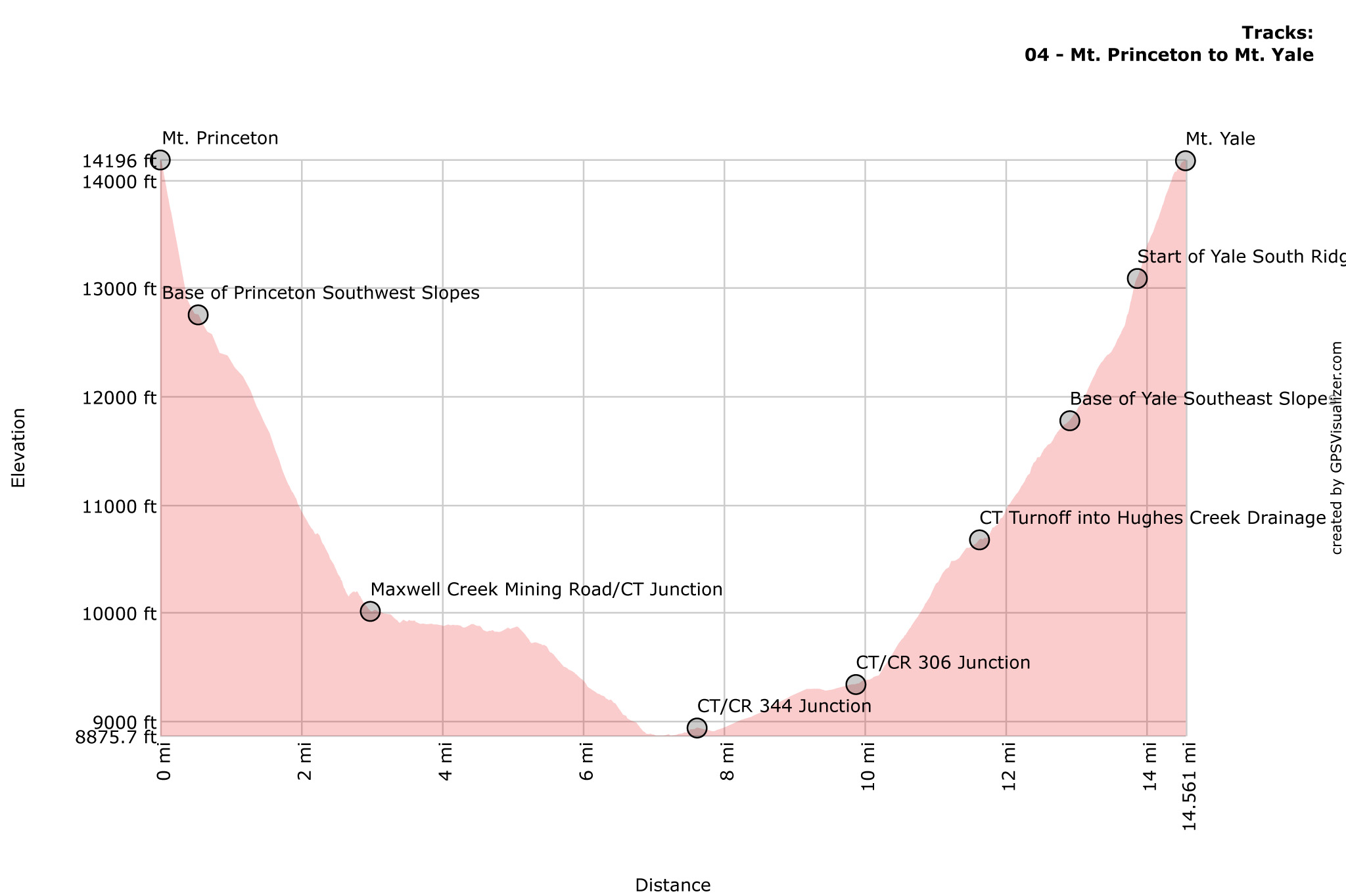 Mt. Princeton to Mt. Yale Profile