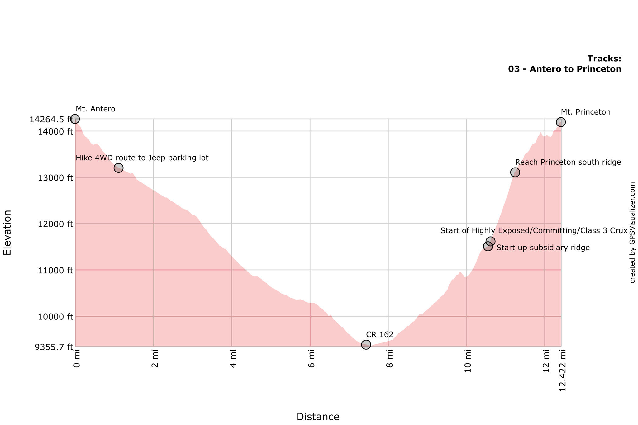 Antero to Princeton Profile
